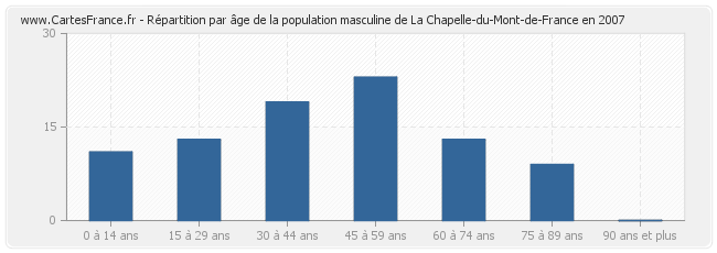 Répartition par âge de la population masculine de La Chapelle-du-Mont-de-France en 2007